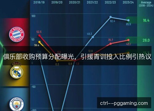 俱乐部收购预算分配曝光，引援青训投入比例引热议